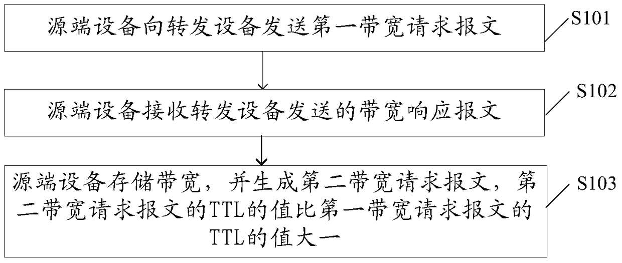 Method, device and system for detecting bandwidth