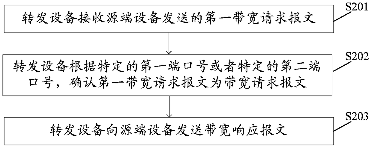 Method, device and system for detecting bandwidth