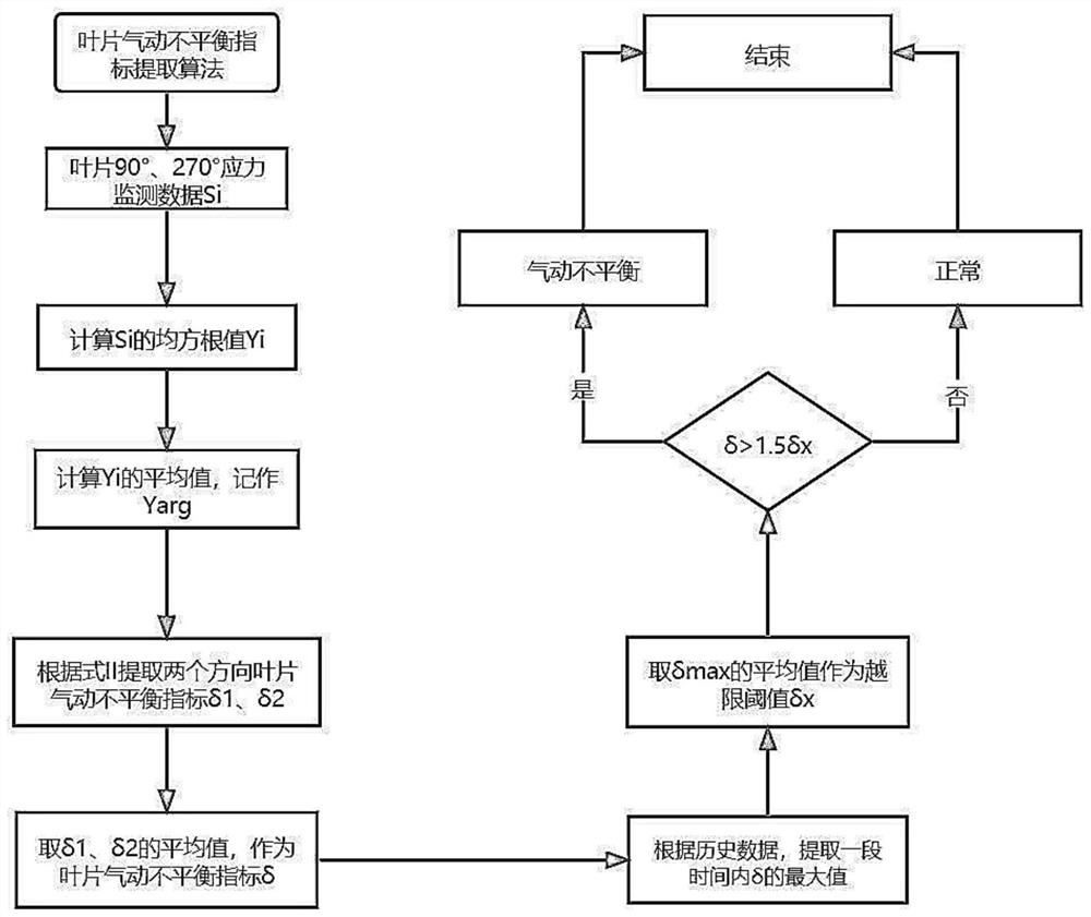 Fiber grating type intelligent diagnosis method and system for variable-pitch flange and blade of wind turbine generator