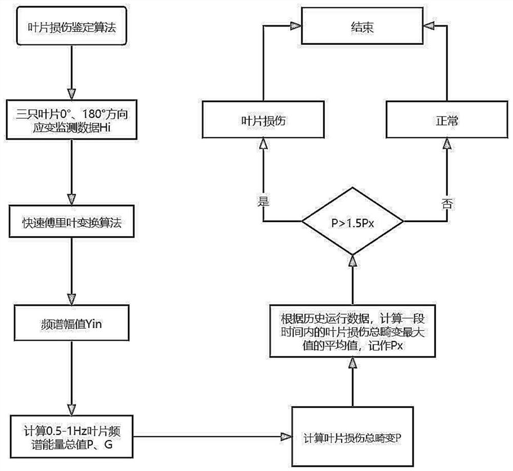 Fiber grating type intelligent diagnosis method and system for variable-pitch flange and blade of wind turbine generator