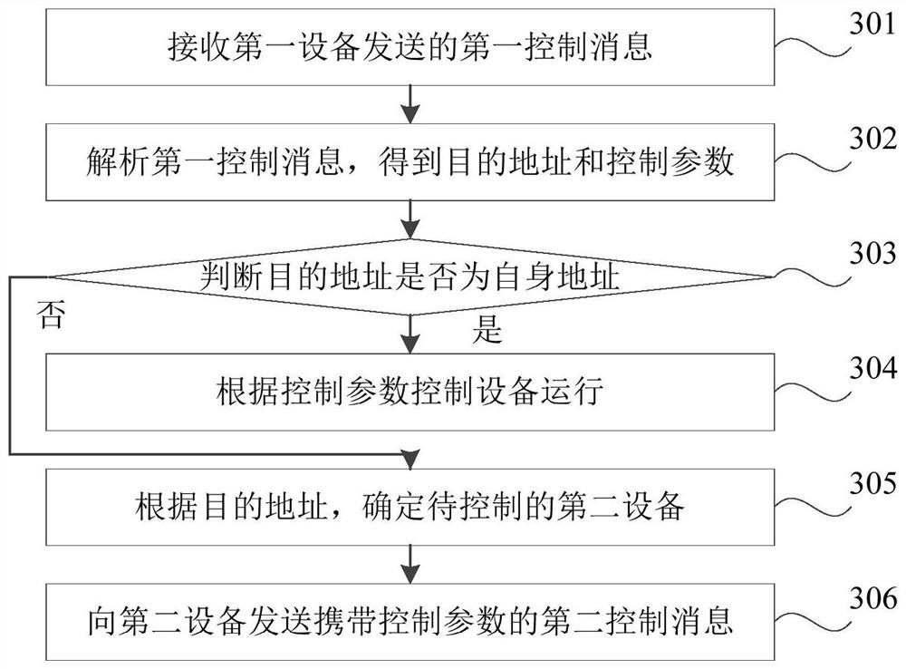Equipment control method and device, household appliance and remote control equipment