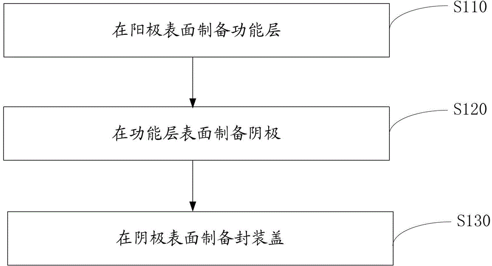 Organic light-emitting device and preparation method for same