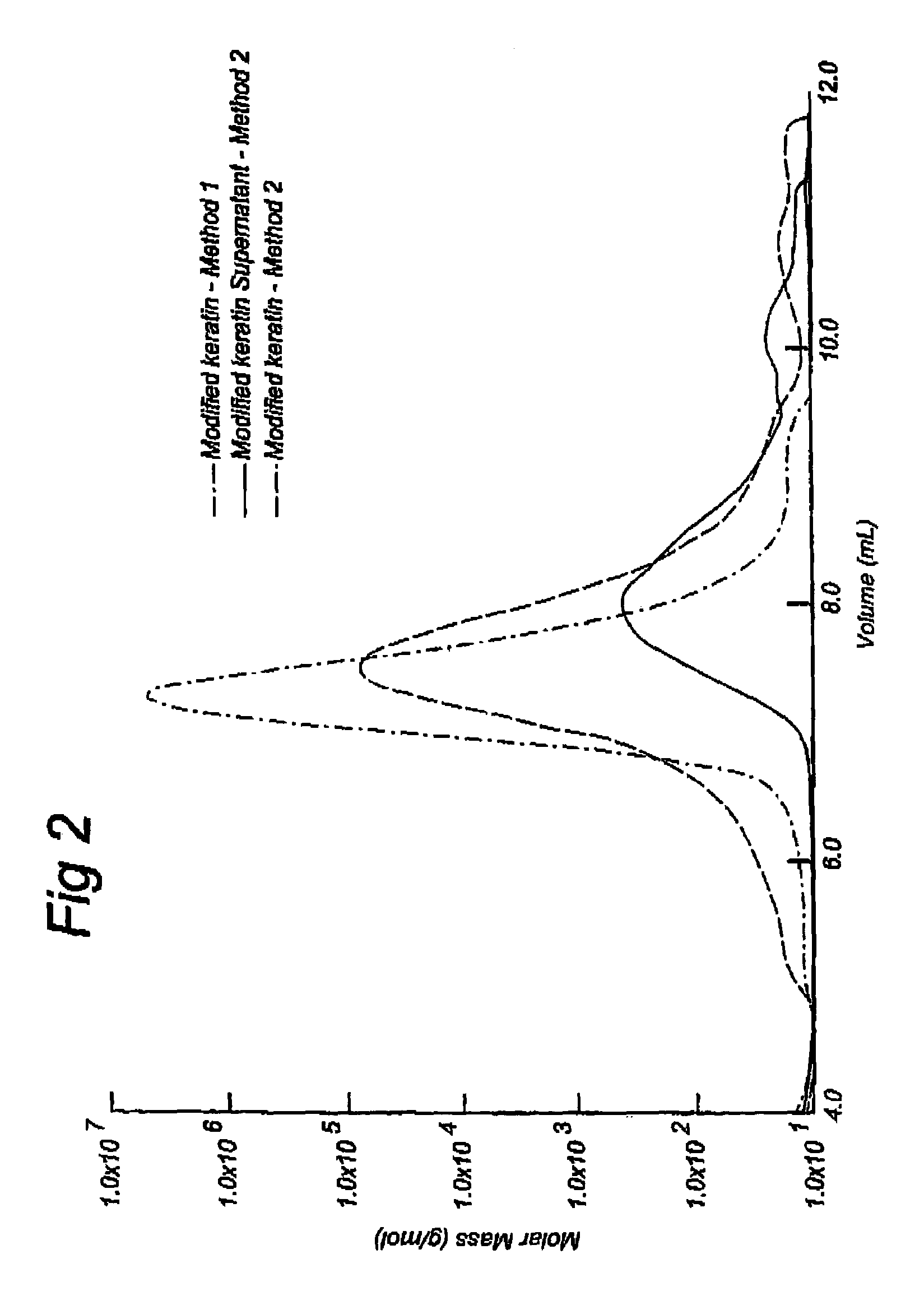 Keratin-based products and methods for their productions