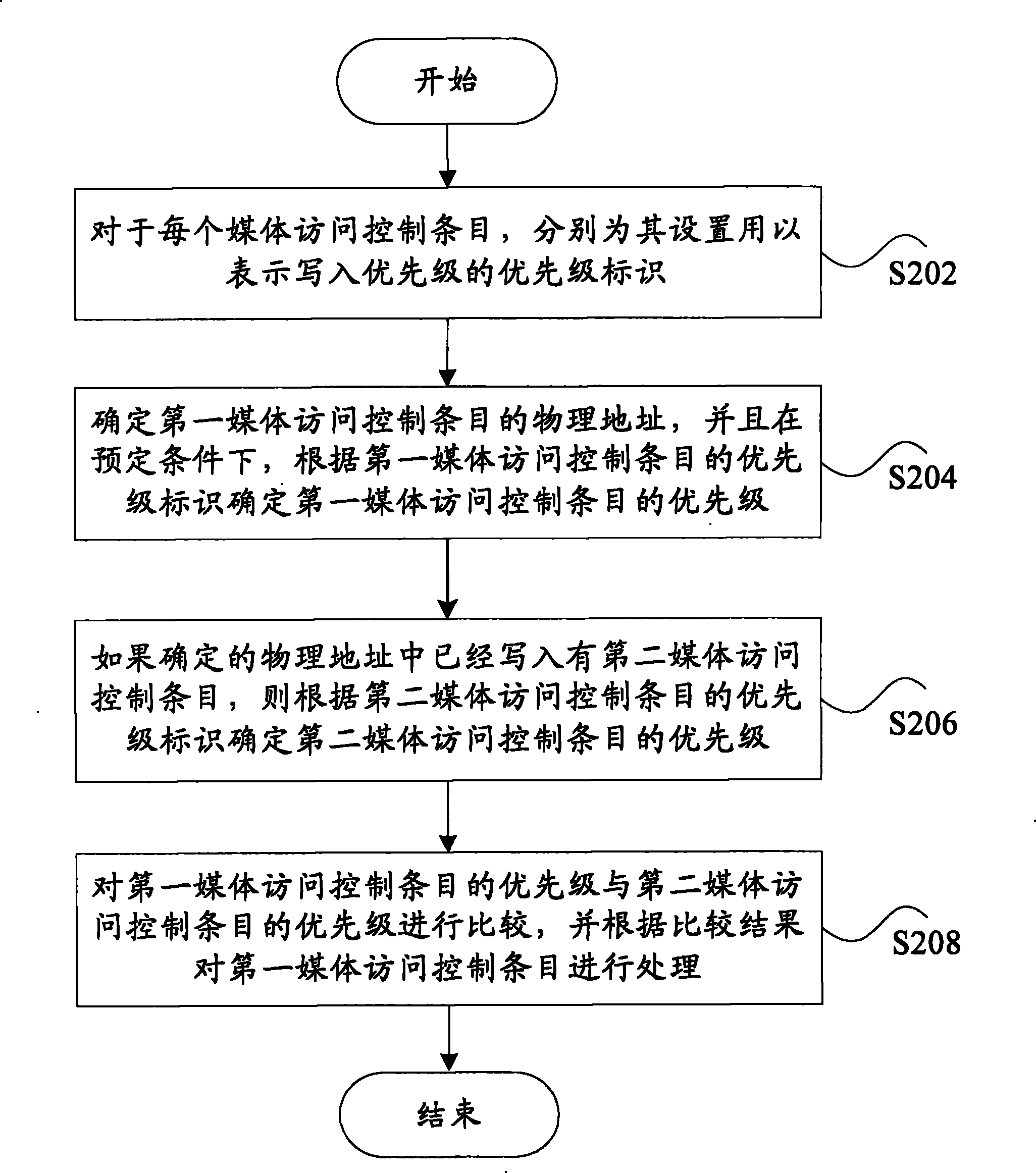 Processing method and apparatus for media access control clauses