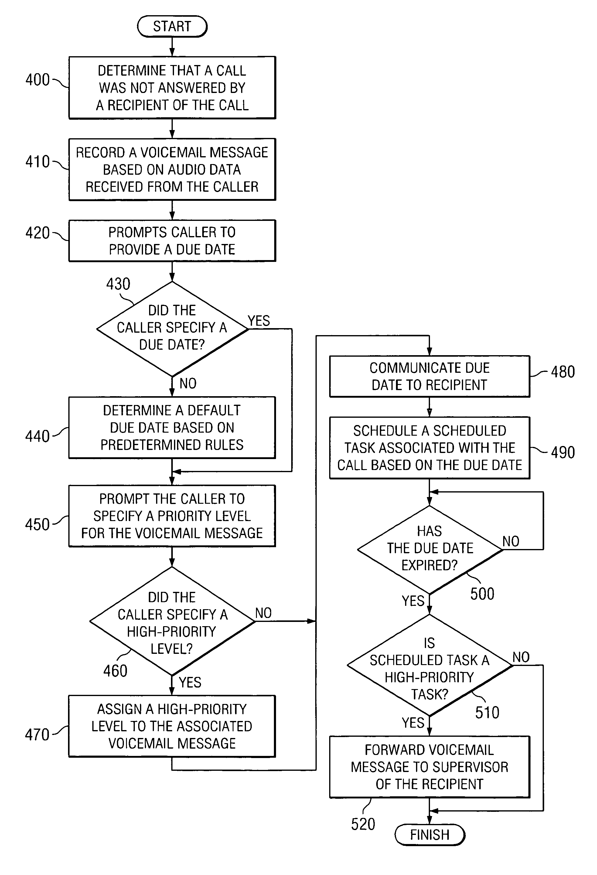 System and method for associating due dates with messages