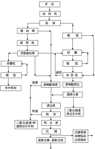 Method for leaching nickel and cobalt form low-iron and high-magnesium and high-iron and low-magnesium laterite-nickel ore by using waste dilute sulphuric acid