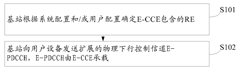 A control channel transmission and reception method, base station, and user equipment