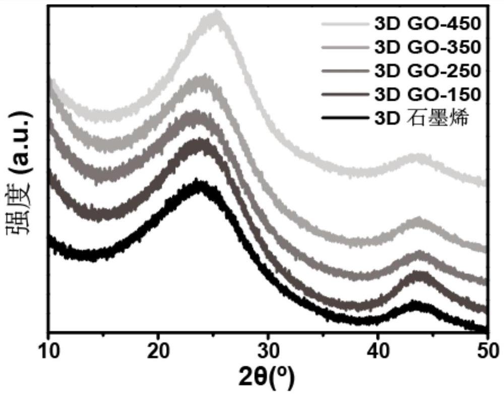 A kind of preparation method and application of foamy three-dimensional graphene oxide