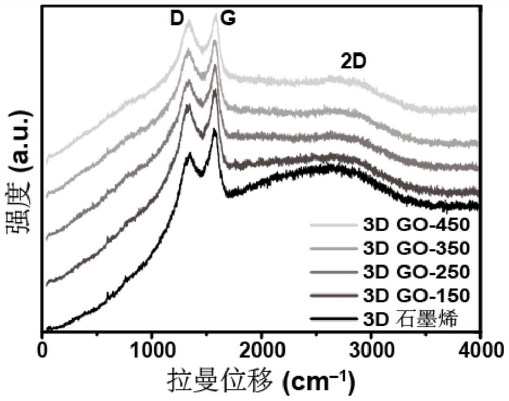 A kind of preparation method and application of foamy three-dimensional graphene oxide