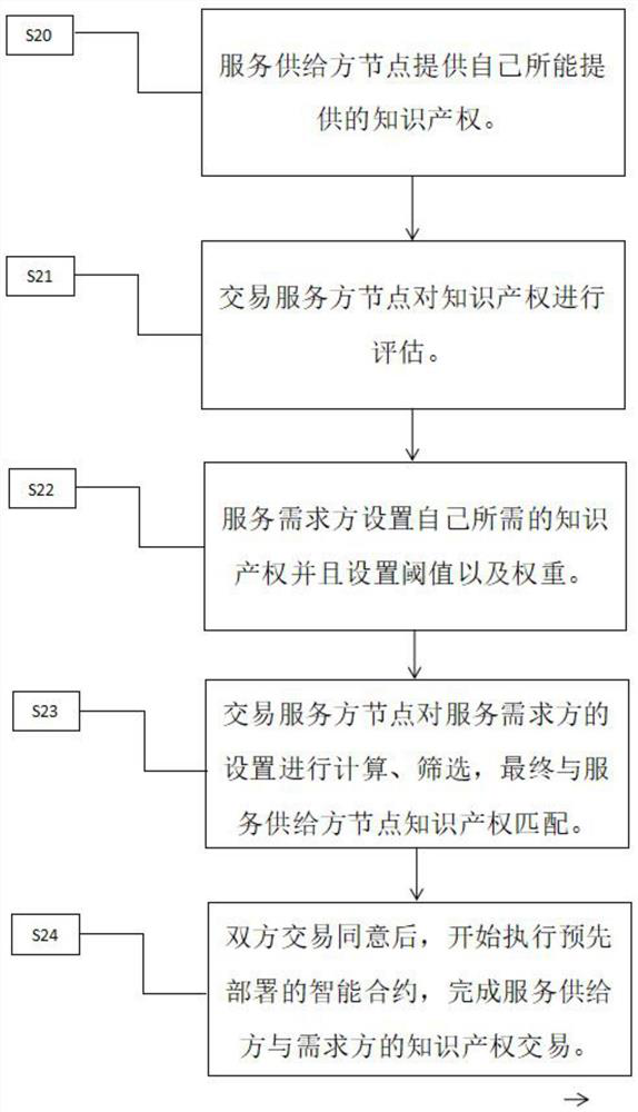 Intellectual property transaction method based on alliance block chain