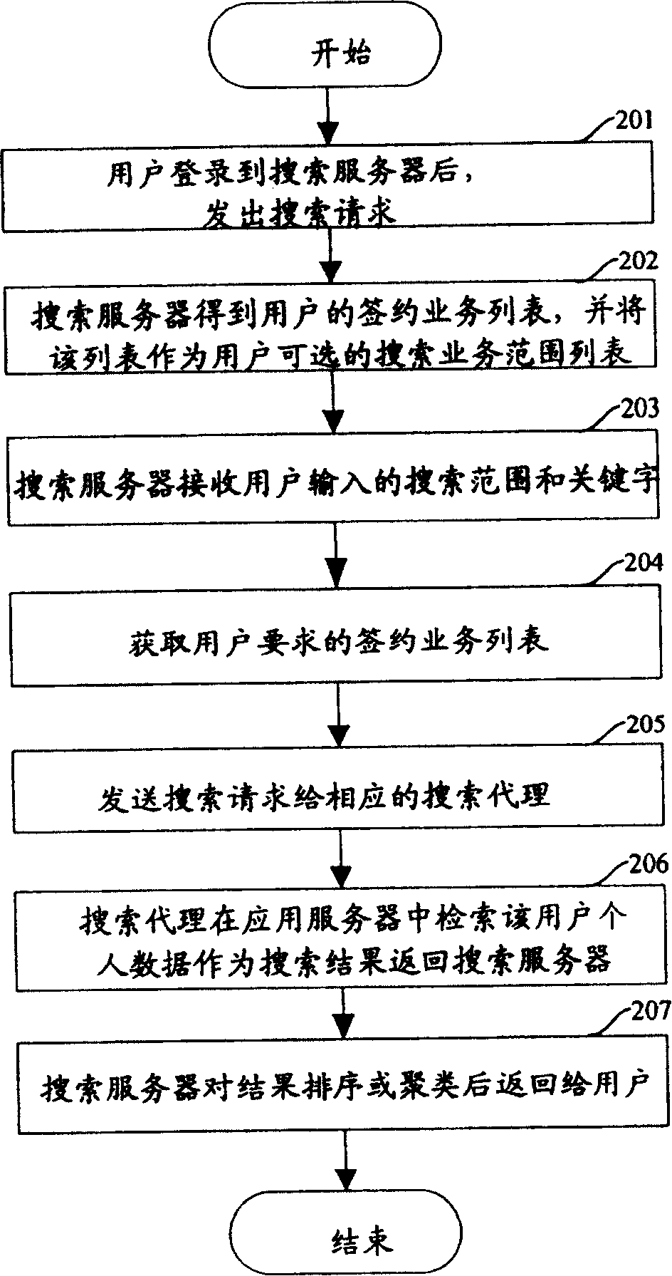 Personal data searching system and method in network