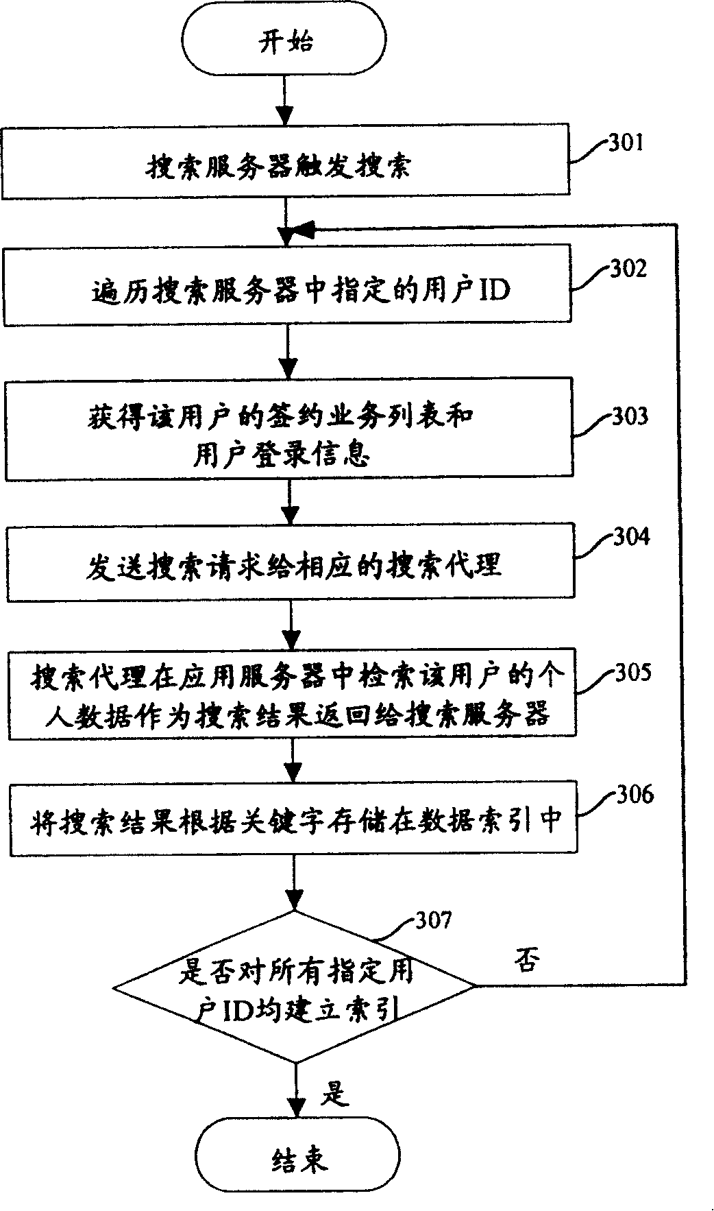 Personal data searching system and method in network