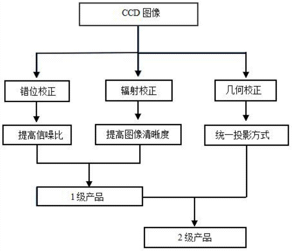 CCD original image processing method