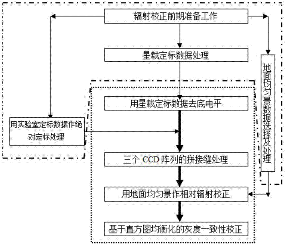 CCD original image processing method