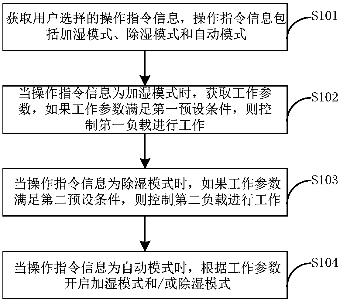 Humidity controller control method and device and humidity controller