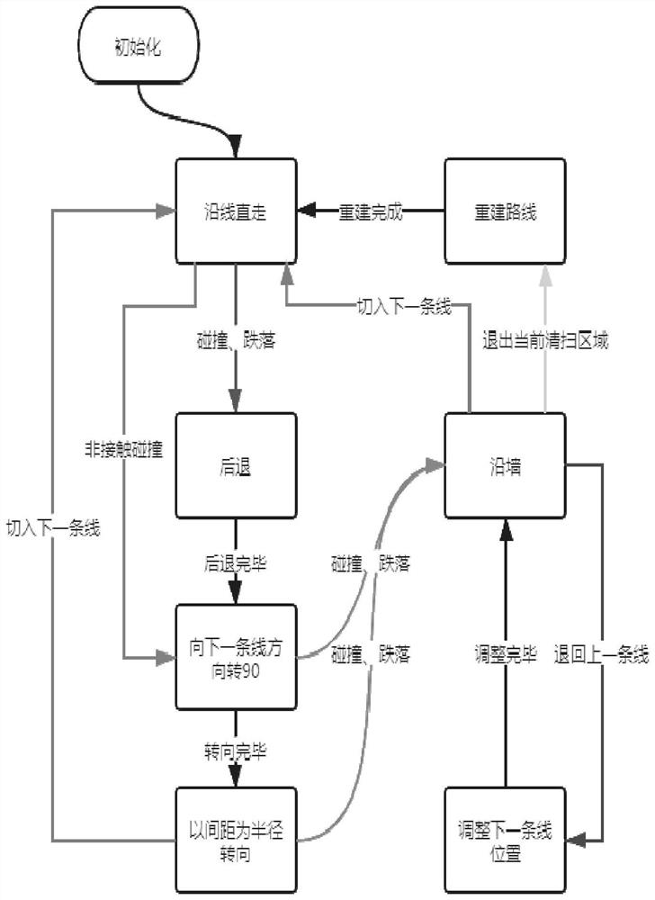 A sweeping robot cleaning path planning and navigation control method