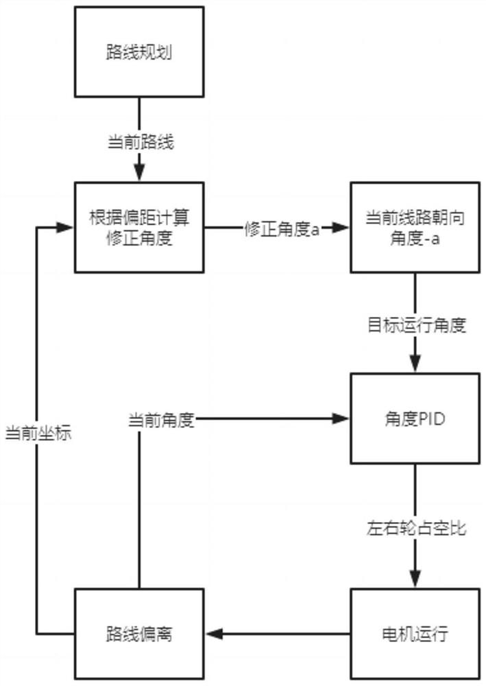 A sweeping robot cleaning path planning and navigation control method