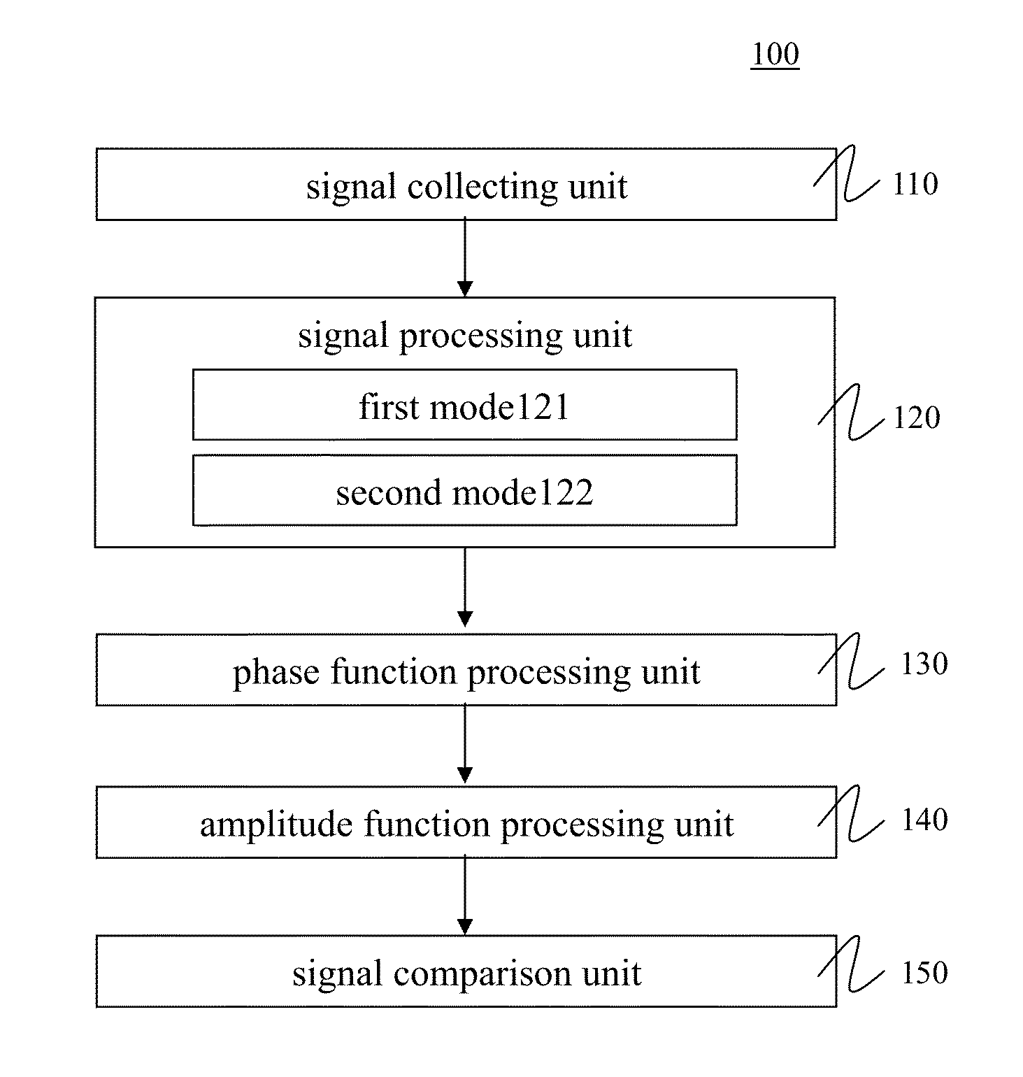 Method and System of Signal Processing for Phase-Amplitude Coupling and Amplitude-Amplitude coupling