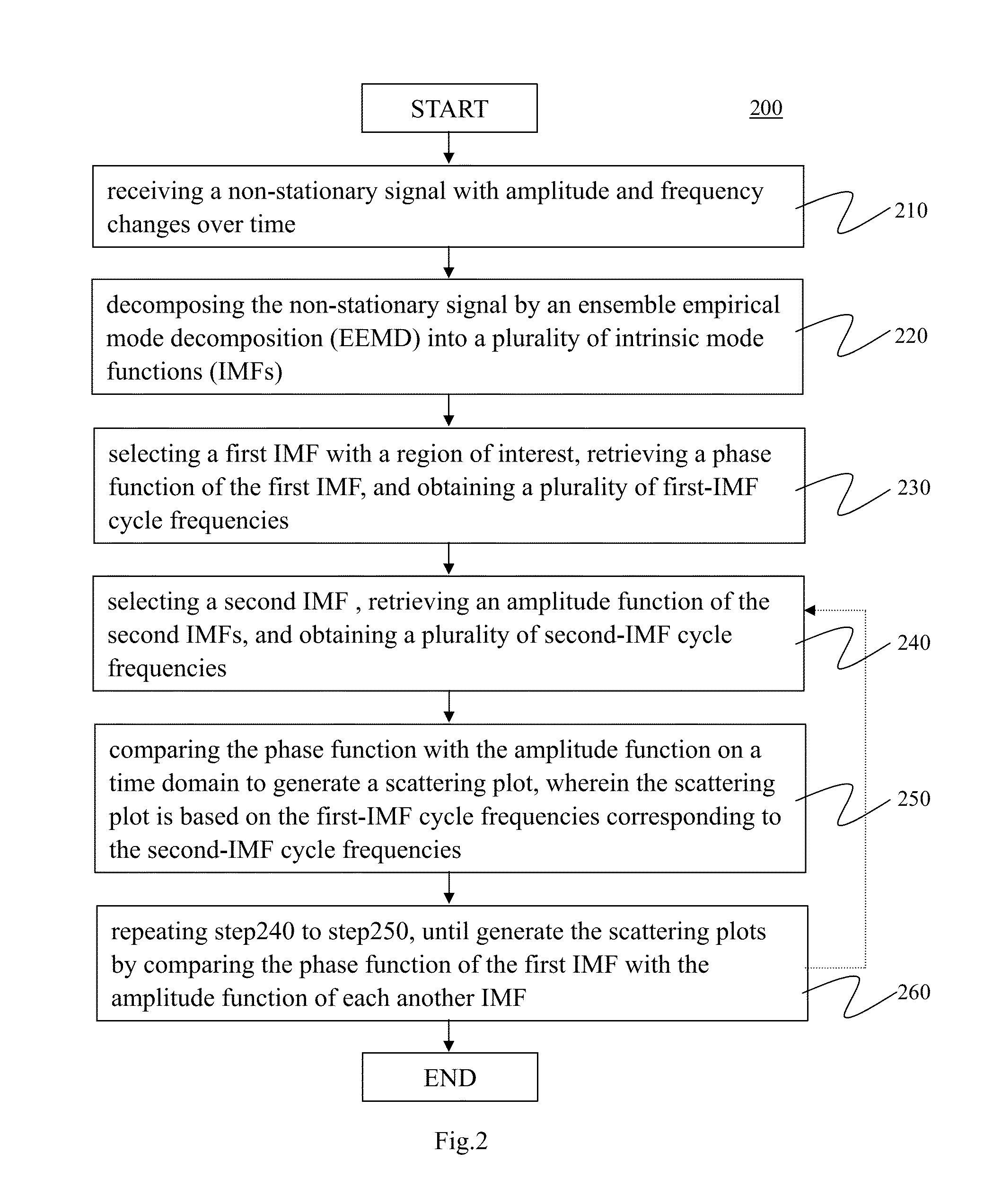 Method and System of Signal Processing for Phase-Amplitude Coupling and Amplitude-Amplitude coupling