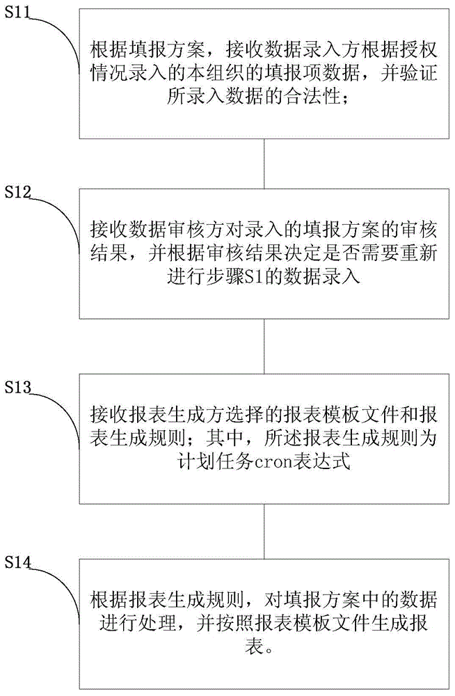 Report form generation method and report form system