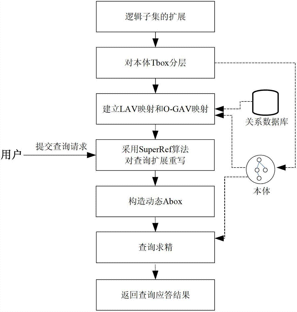 Dynamic hierarchical integrated data accessing method capable of guaranteeing semantic correctness