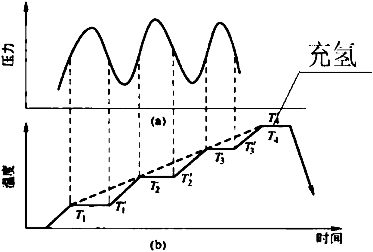 A kind of sintering method of NdFeB magnet