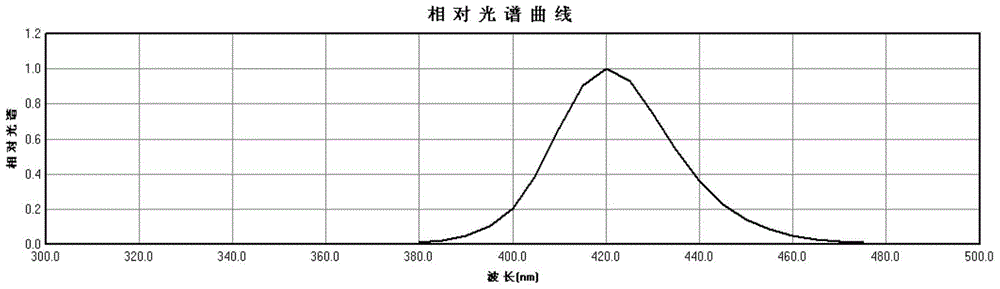 A kind of preparation method of near ultraviolet fluorescent powder strontium europium pyrophosphate