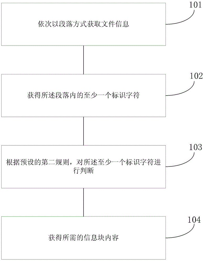 A method for extracting file information