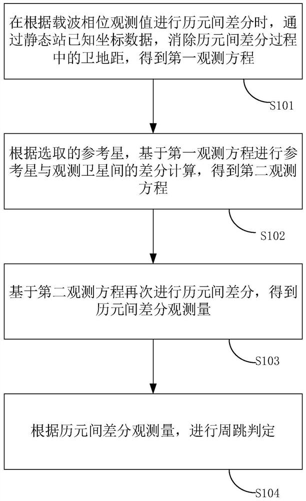 Static station cycle slip detection method, device and equipment and computer storage medium