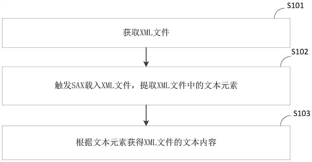 Docx file text content extraction method and device