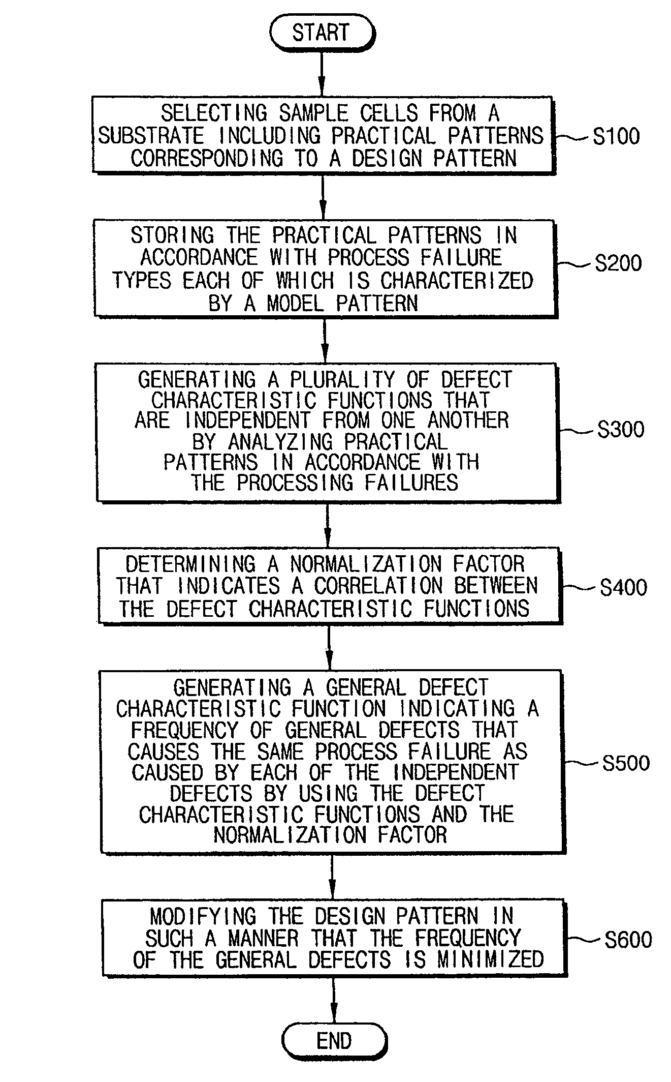 Method of correcting a design pattern for an integrated circuit and an apparatus for performing the same