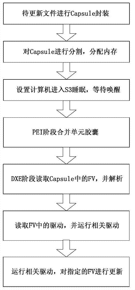 Capsule type custom-made updating method based on unified extensible firmware interface firmware system