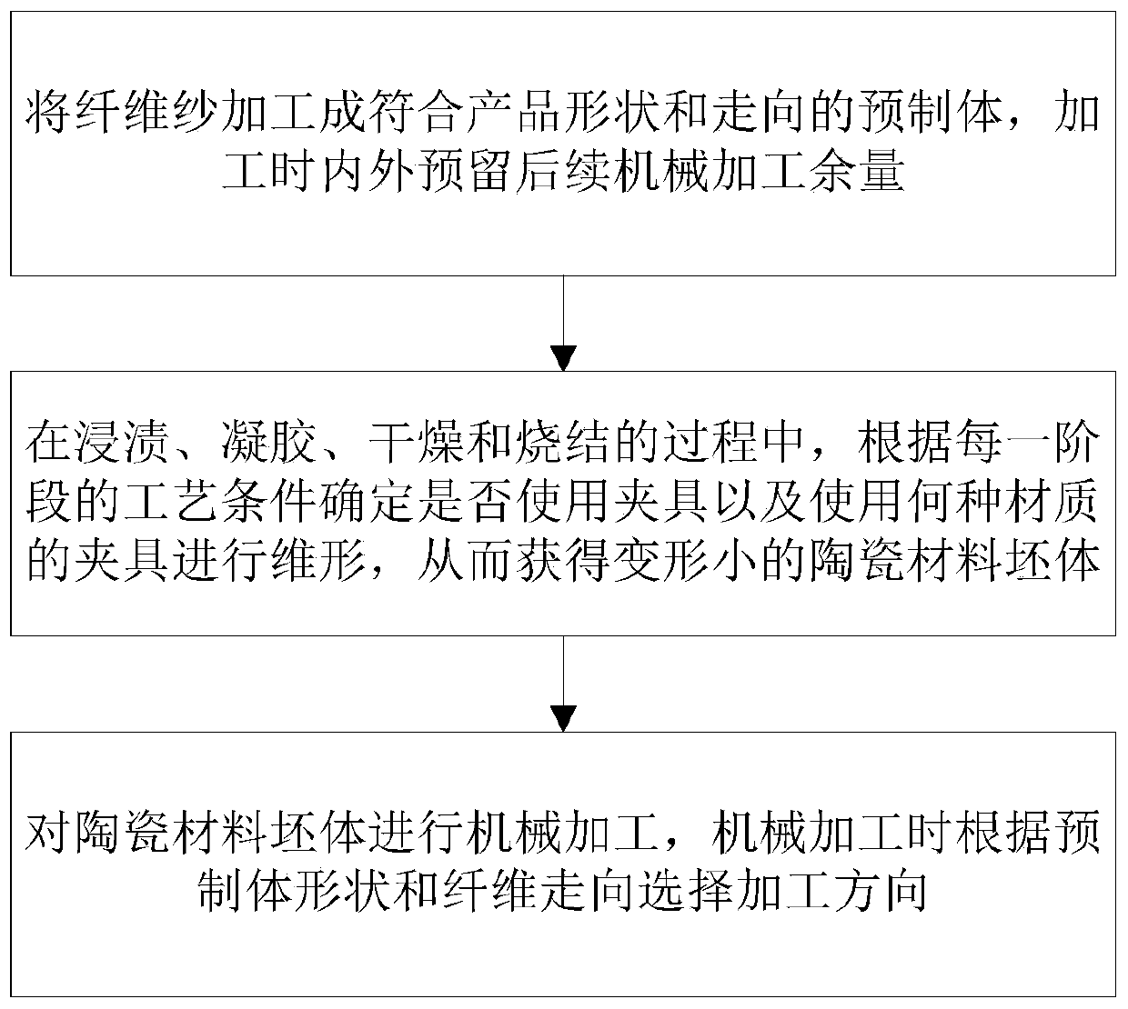 A deformation control method in the forming process of preformed composite materials and the application of the control method