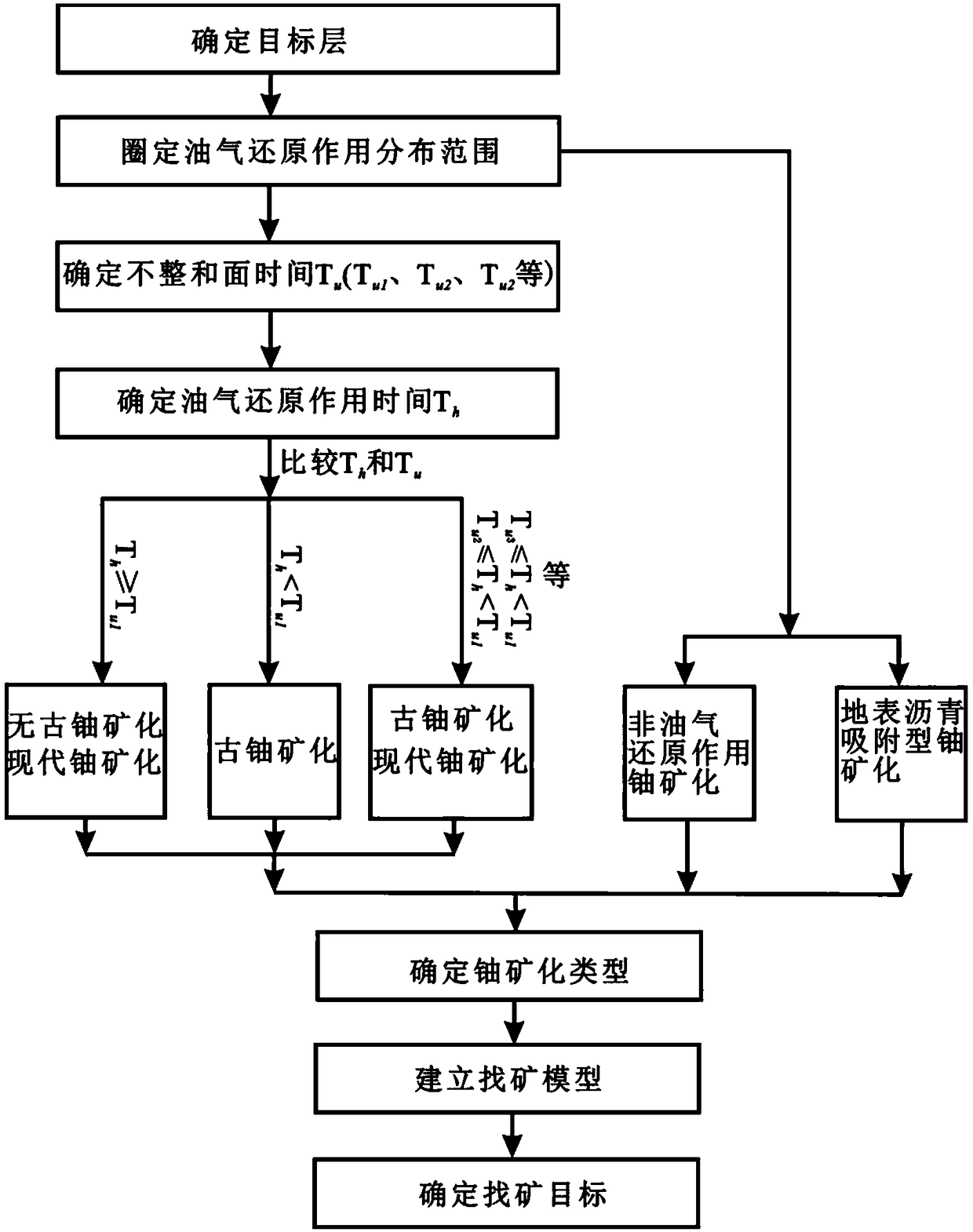 Establishment method of prospecting model for sandstone-type uranium deposits in areas of strong oil and gas reduction in sedimentary basins