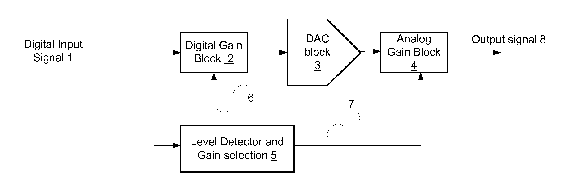Dynamic gain switching digital to analog converter