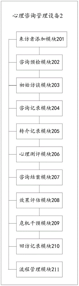 Psychological counseling management system and equipment thereof