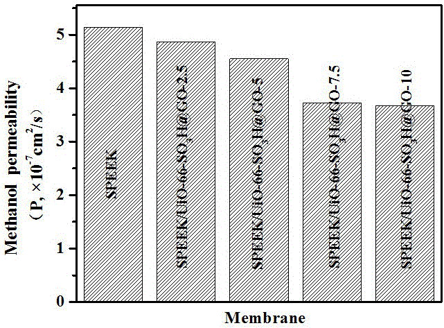 MOF-SO3H@GO modified polymer hybrid proton exchange membrane and preparation method thereof