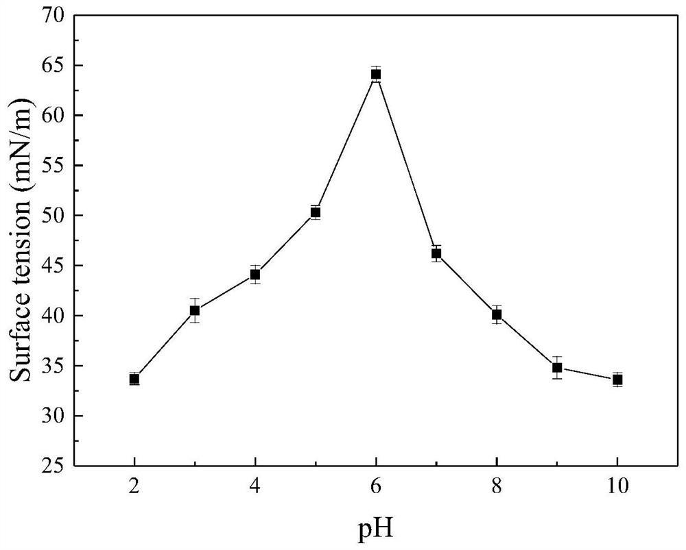 Bola type surfactant with anion and cation reversal capability and preparation method thereof