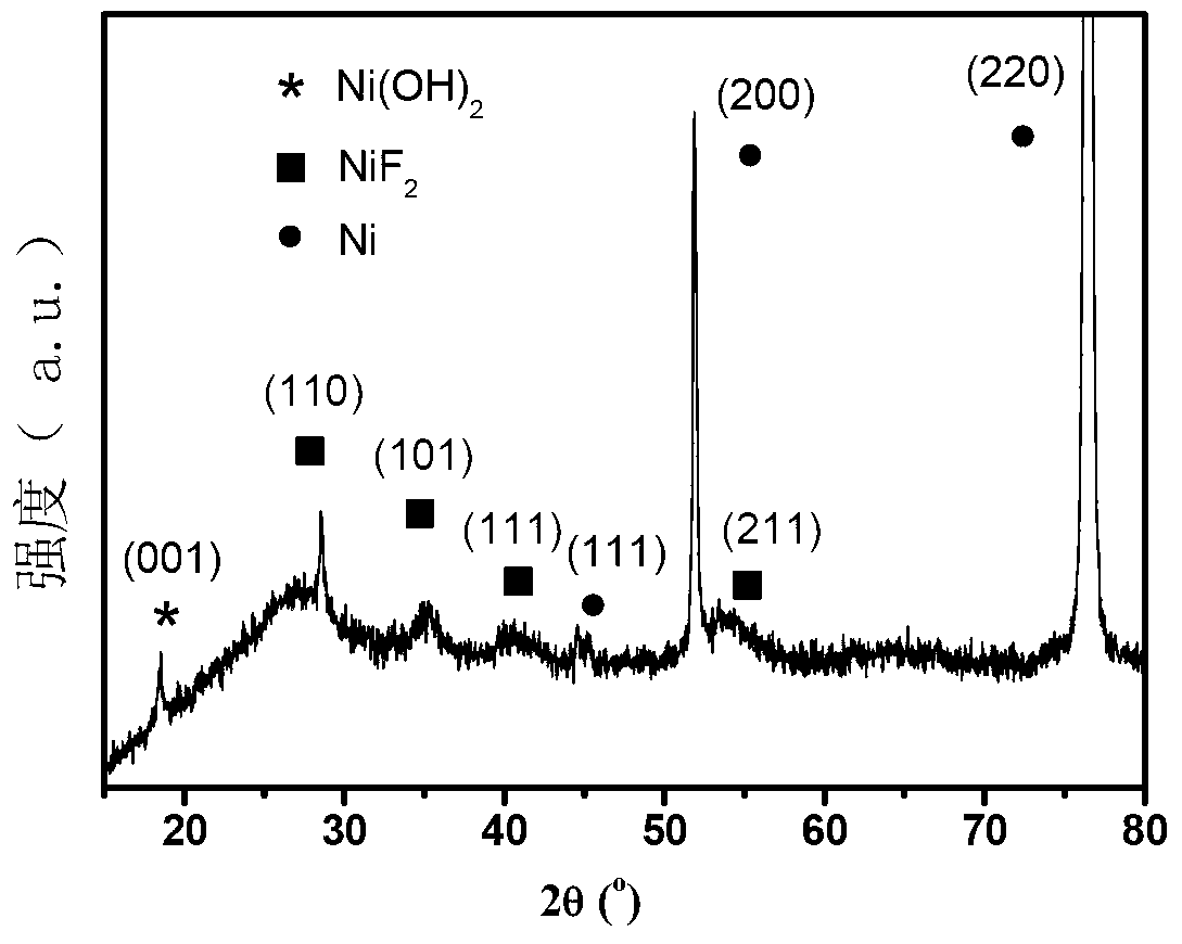 Nickel-based electrode material and preparation method thereof