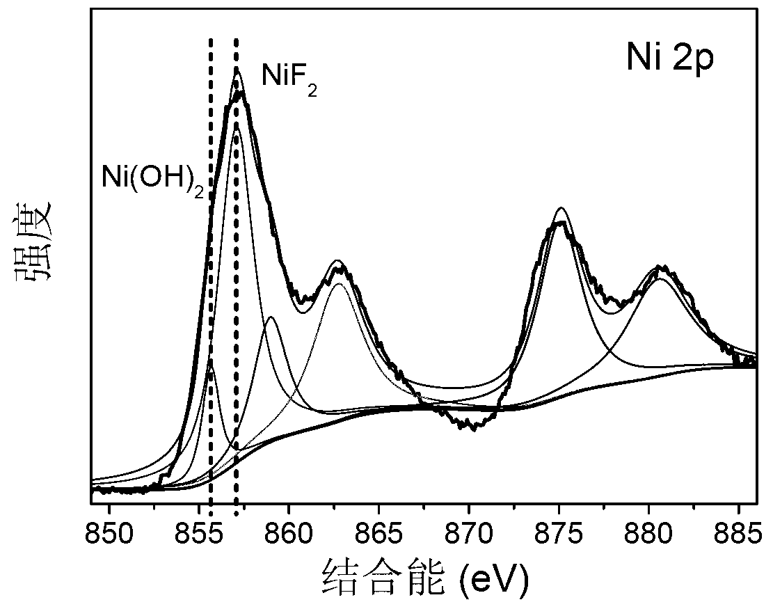 Nickel-based electrode material and preparation method thereof