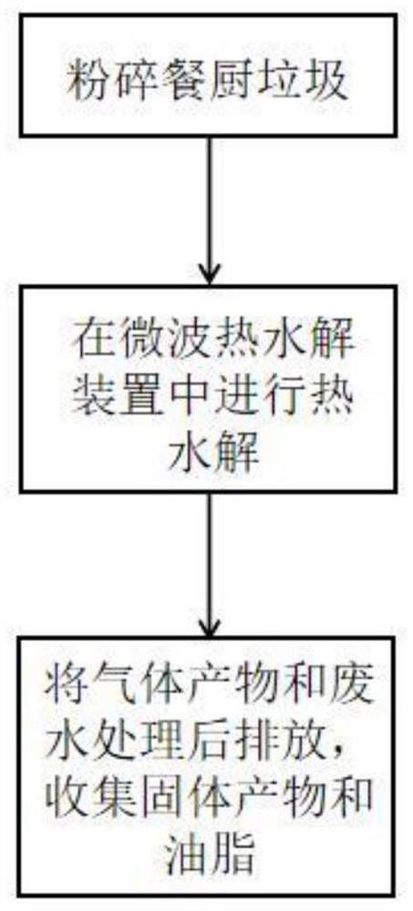 Method and equipment for rapid pretreatment of kitchen waste