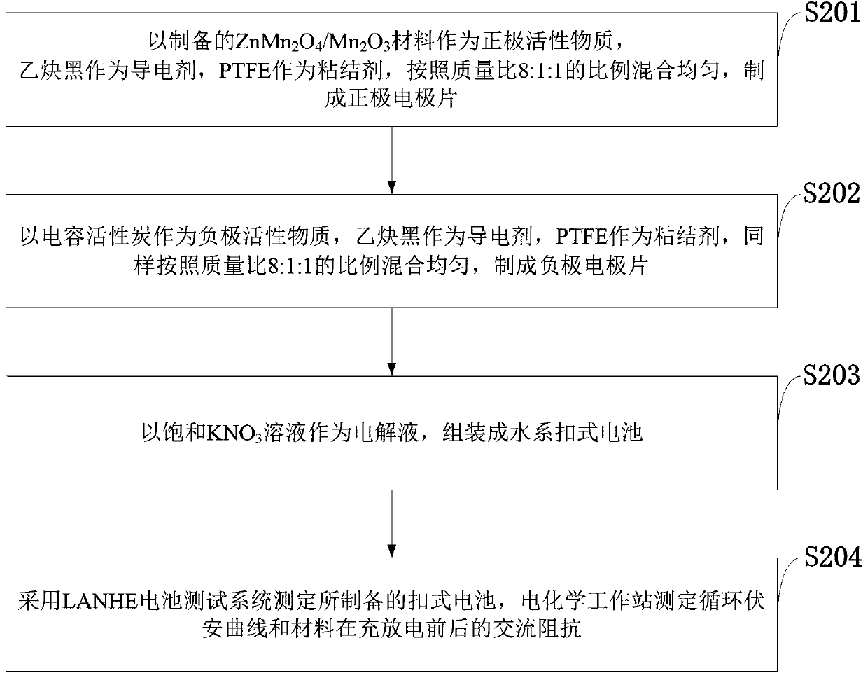 Preparation of ZnMn2O4/Mn2O3 composite material and method for testing electrochemical performance of ZnMn2O4/Mn2O3 composite material