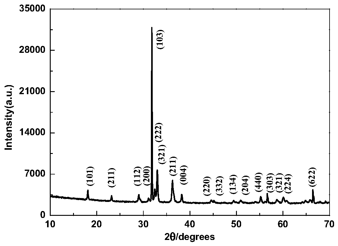 Preparation of ZnMn2O4/Mn2O3 composite material and method for testing electrochemical performance of ZnMn2O4/Mn2O3 composite material