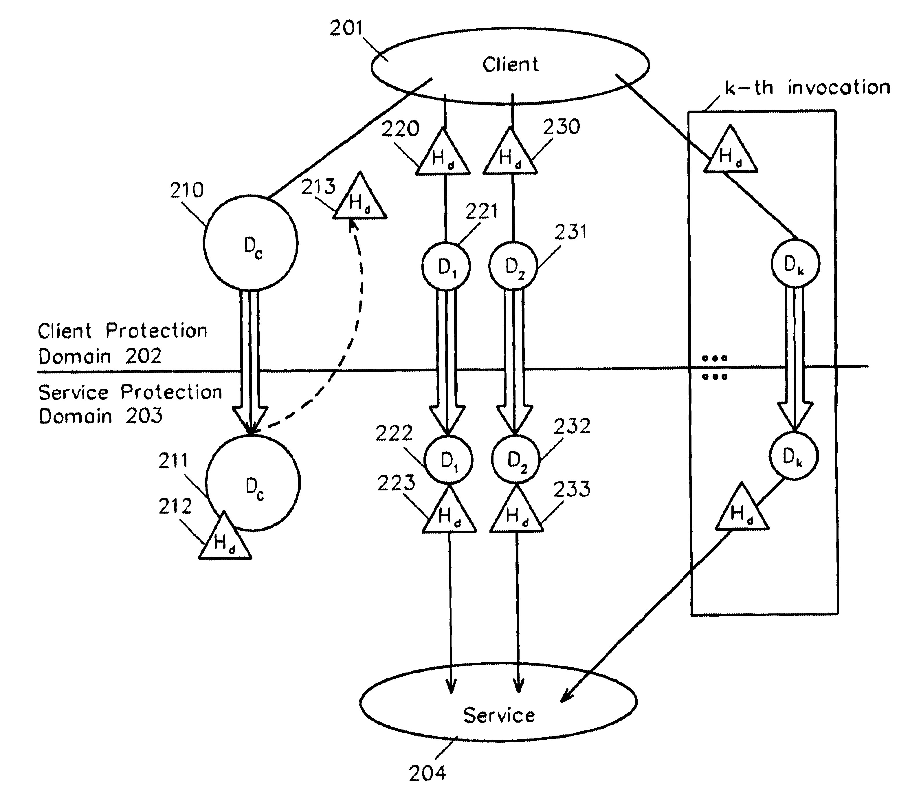 Method and system for cross-domain service invocation using a single data handle associated with the stored common data and invocation-specific data