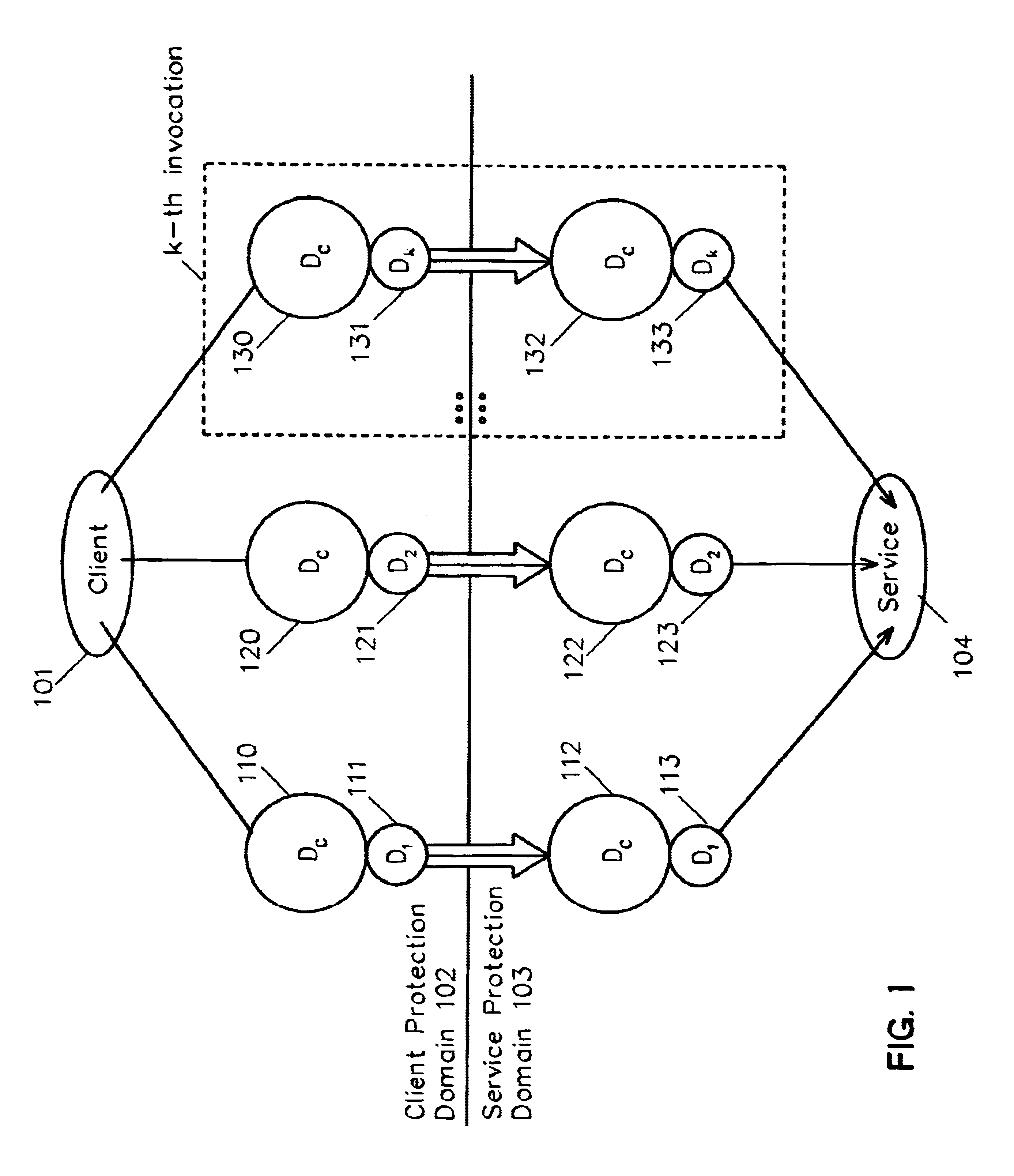 Method and system for cross-domain service invocation using a single data handle associated with the stored common data and invocation-specific data