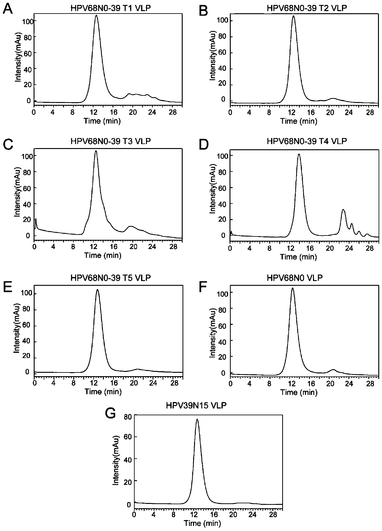 Mutant of human papilloma virus 68 type L1 protein