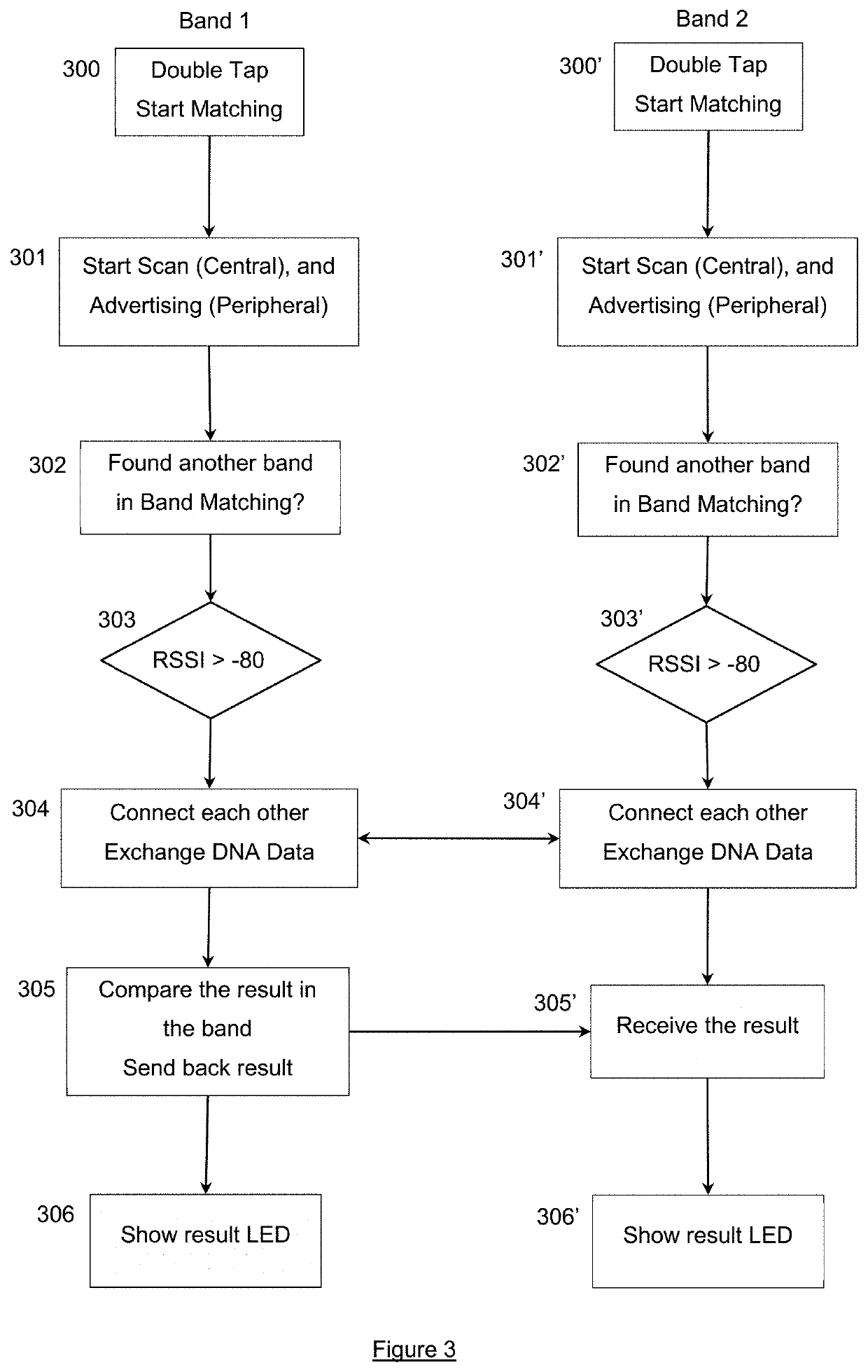 Method and device for comparing personal biological data of two users