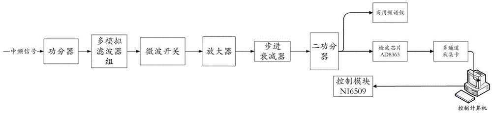 A channel configurable radio astronomy radiometer based on mmic microwave detection chip