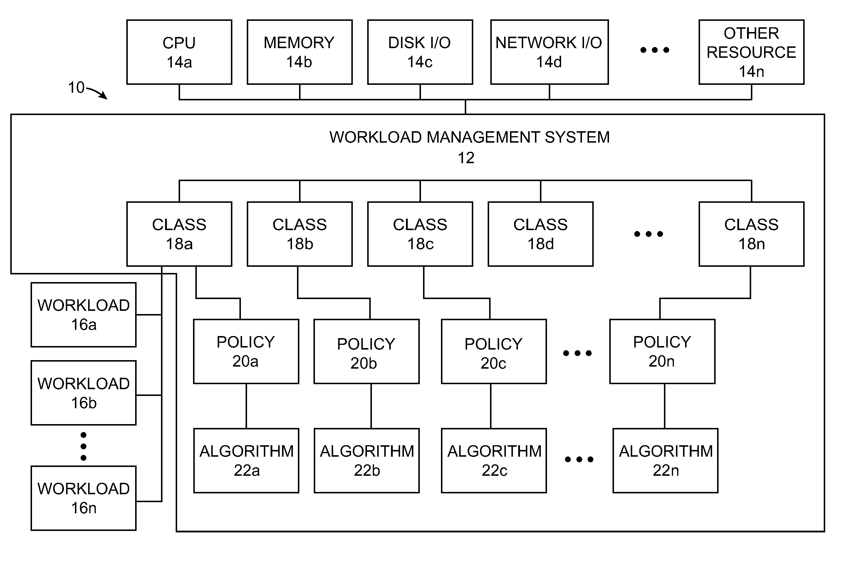Method of managing resources within a set of processes