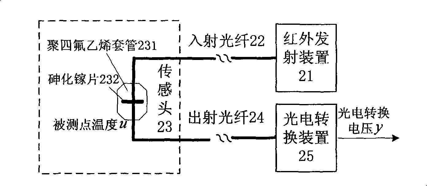 Construction method for optical fibre temperature survey apparatus